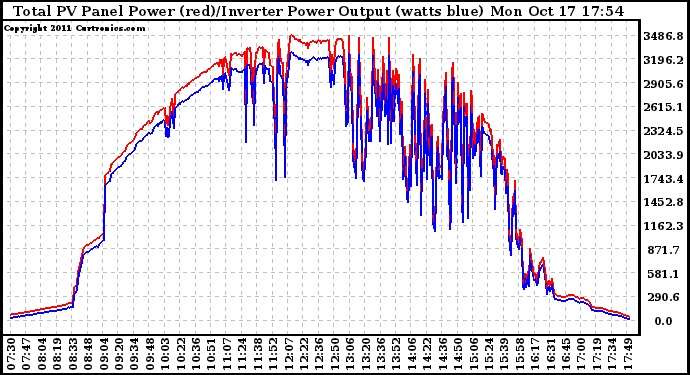 Solar PV/Inverter Performance PV Panel Power Output & Inverter Power Output