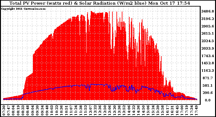 Solar PV/Inverter Performance Total PV Panel Power Output & Solar Radiation