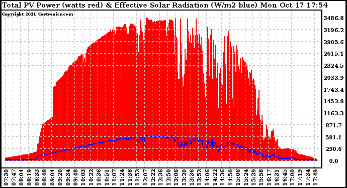 Solar PV/Inverter Performance Total PV Panel Power Output & Effective Solar Radiation