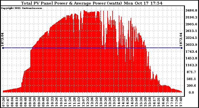 Solar PV/Inverter Performance Total PV Panel Power Output