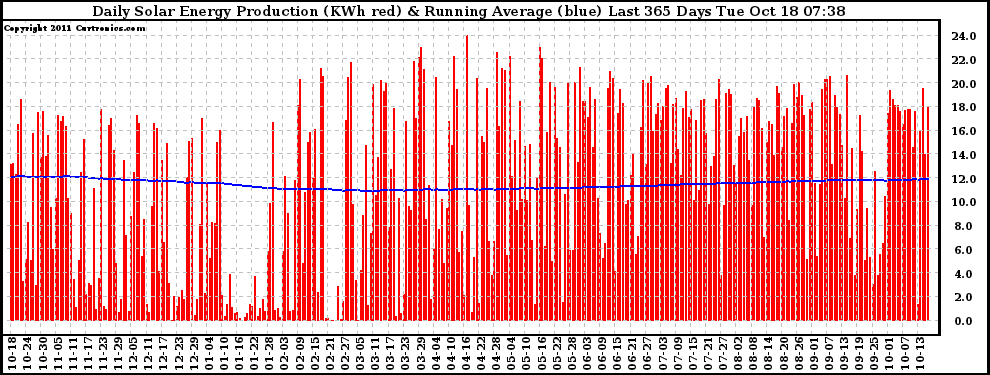 Solar PV/Inverter Performance Daily Solar Energy Production Running Average Last 365 Days