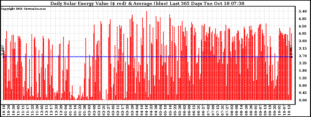 Solar PV/Inverter Performance Daily Solar Energy Production Value Last 365 Days