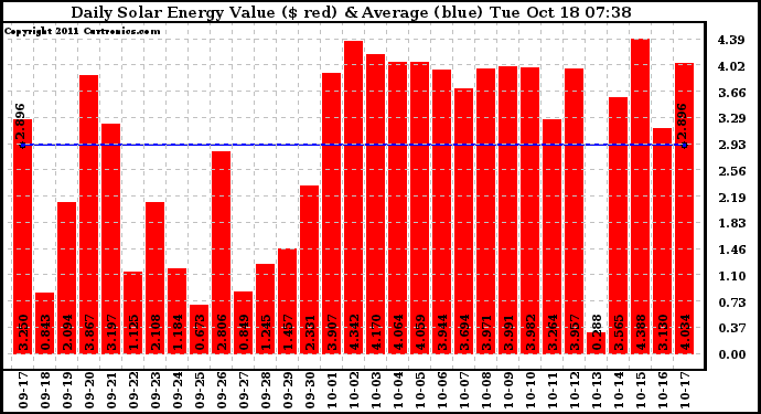 Solar PV/Inverter Performance Daily Solar Energy Production Value