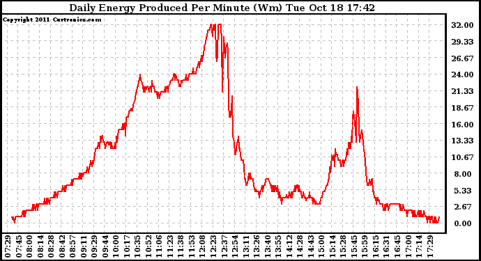 Solar PV/Inverter Performance Daily Energy Production Per Minute