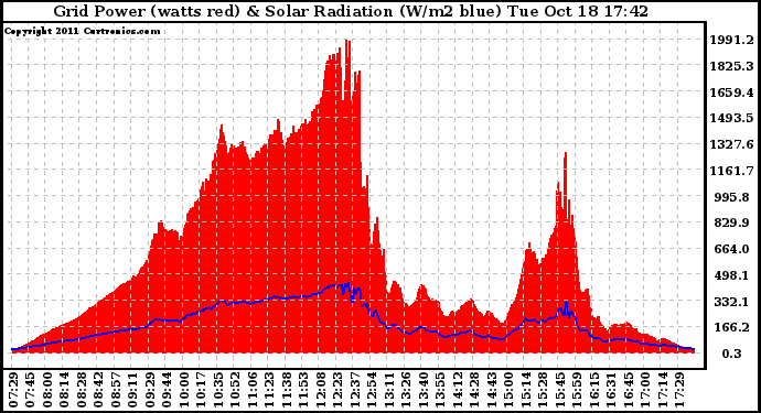 Solar PV/Inverter Performance Grid Power & Solar Radiation