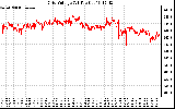 Solar PV/Inverter Performance Grid Voltage