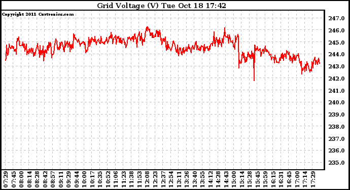 Solar PV/Inverter Performance Grid Voltage