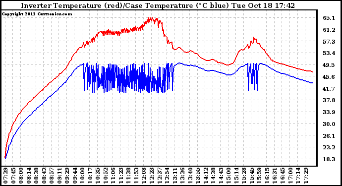 Solar PV/Inverter Performance Inverter Operating Temperature