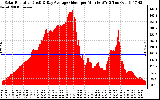 Solar PV/Inverter Performance Solar Radiation & Day Average per Minute