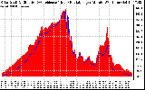 Solar PV/Inverter Performance Solar Radiation & Effective Solar Radiation per Minute