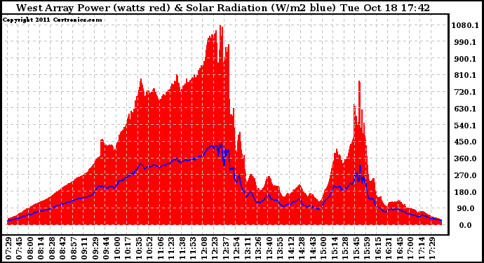 Solar PV/Inverter Performance West Array Power Output & Solar Radiation