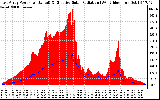 Solar PV/Inverter Performance East Array Power Output & Effective Solar Radiation