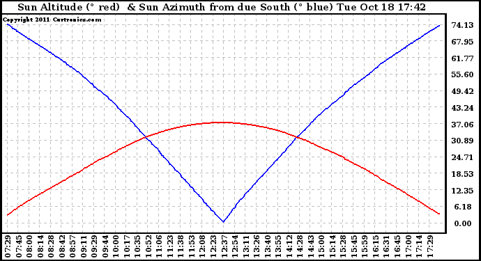 Solar PV/Inverter Performance Sun Altitude Angle & Azimuth Angle