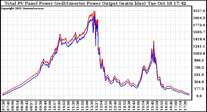 Solar PV/Inverter Performance PV Panel Power Output & Inverter Power Output