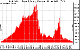 Solar PV/Inverter Performance Total PV Panel Power Output