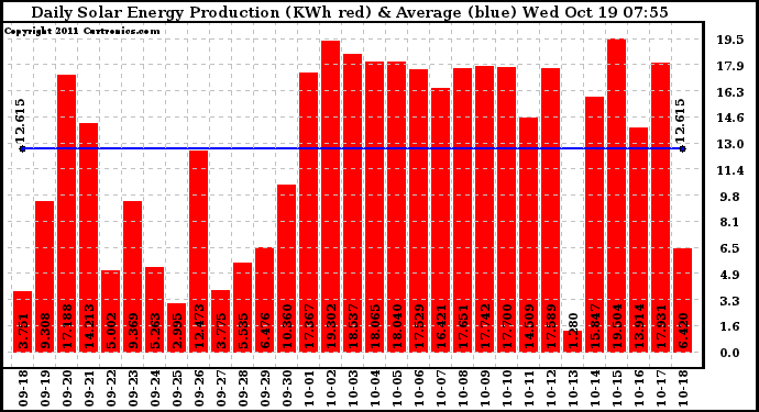 Solar PV/Inverter Performance Daily Solar Energy Production