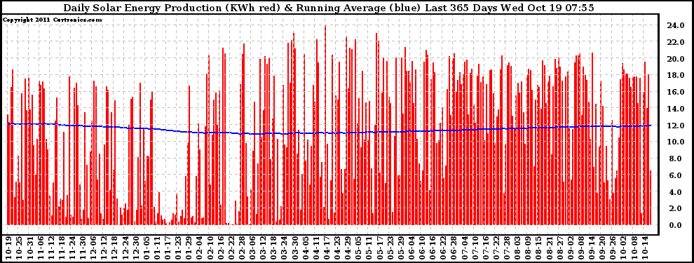 Solar PV/Inverter Performance Daily Solar Energy Production Running Average Last 365 Days