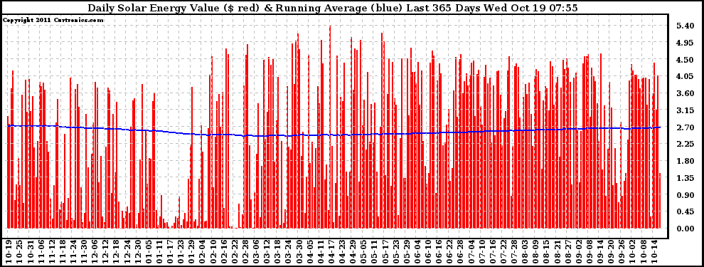 Solar PV/Inverter Performance Daily Solar Energy Production Value Running Average Last 365 Days