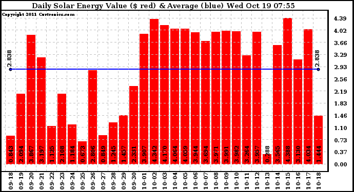 Solar PV/Inverter Performance Daily Solar Energy Production Value