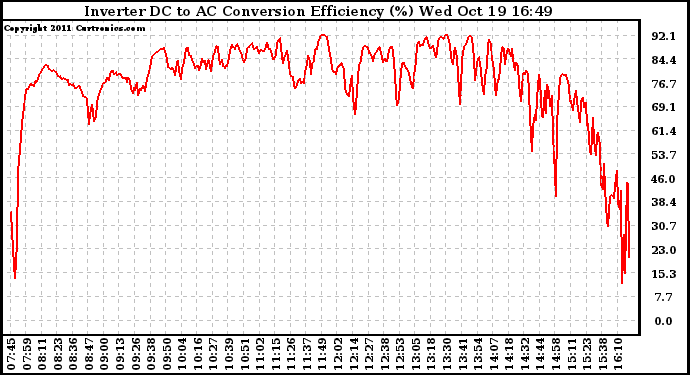 Solar PV/Inverter Performance Inverter DC to AC Conversion Efficiency