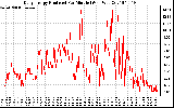 Solar PV/Inverter Performance Daily Energy Production Per Minute