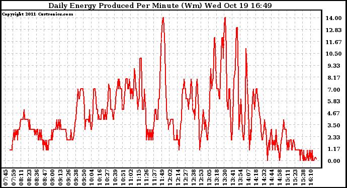 Solar PV/Inverter Performance Daily Energy Production Per Minute