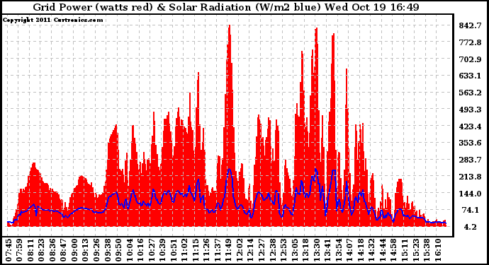 Solar PV/Inverter Performance Grid Power & Solar Radiation