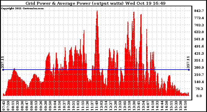 Solar PV/Inverter Performance Inverter Power Output