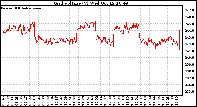 Solar PV/Inverter Performance Grid Voltage