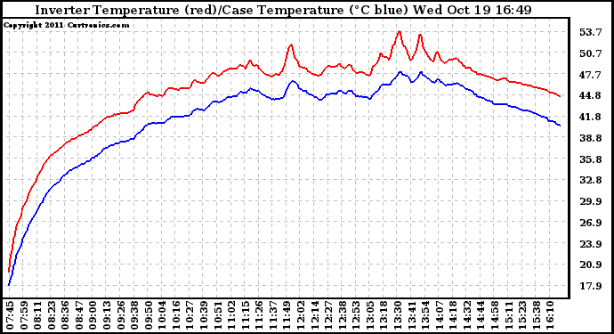 Solar PV/Inverter Performance Inverter Operating Temperature