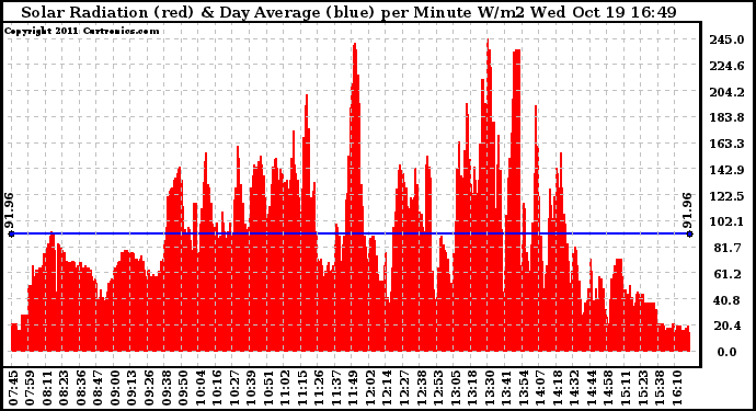 Solar PV/Inverter Performance Solar Radiation & Day Average per Minute