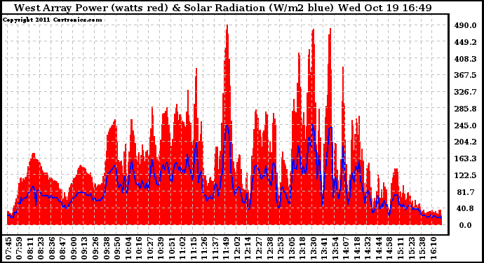 Solar PV/Inverter Performance West Array Power Output & Solar Radiation