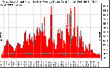 Solar PV/Inverter Performance West Array Actual & Average Power Output