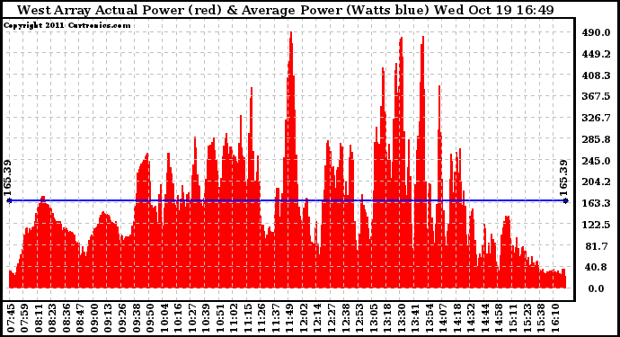 Solar PV/Inverter Performance West Array Actual & Average Power Output