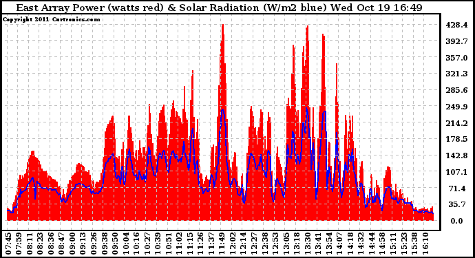 Solar PV/Inverter Performance East Array Power Output & Solar Radiation