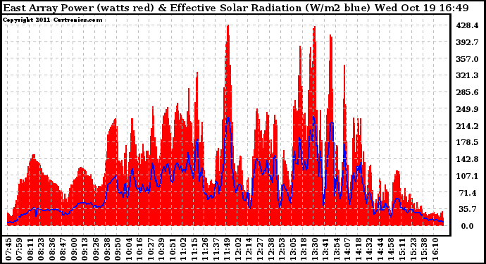 Solar PV/Inverter Performance East Array Power Output & Effective Solar Radiation