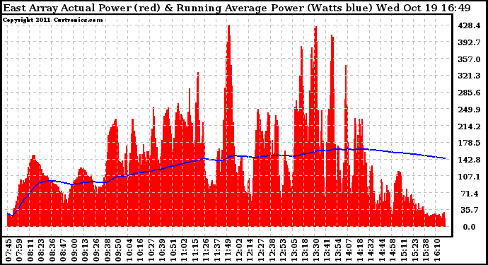 Solar PV/Inverter Performance East Array Actual & Running Average Power Output