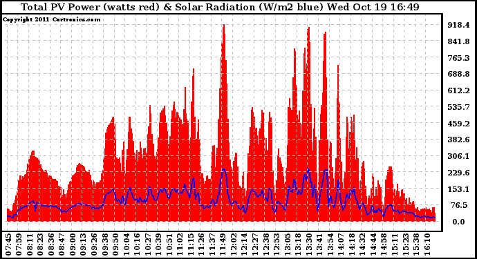 Solar PV/Inverter Performance Total PV Panel Power Output & Solar Radiation