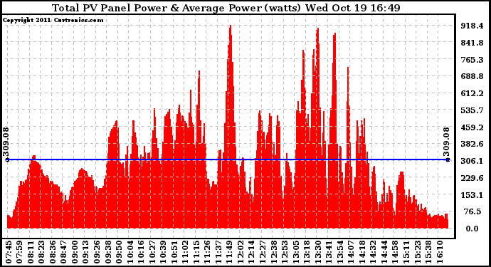 Solar PV/Inverter Performance Total PV Panel Power Output