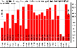 Solar PV/Inverter Performance Weekly Solar Energy Production