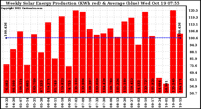 Solar PV/Inverter Performance Weekly Solar Energy Production