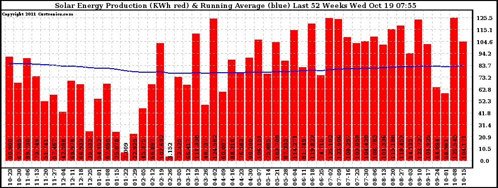 Solar PV/Inverter Performance Weekly Solar Energy Production Running Average Last 52 Weeks