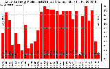 Solar PV/Inverter Performance Daily Solar Energy Production