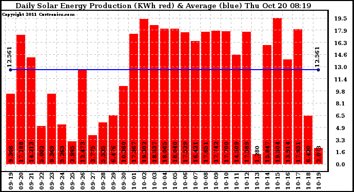 Solar PV/Inverter Performance Daily Solar Energy Production