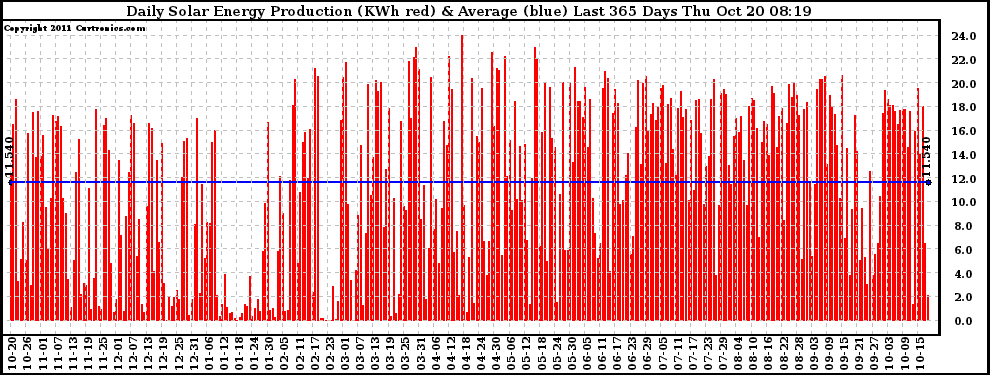 Solar PV/Inverter Performance Daily Solar Energy Production Last 365 Days