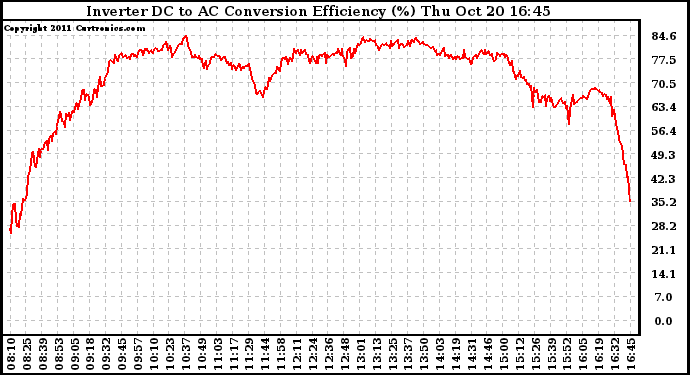 Solar PV/Inverter Performance Inverter DC to AC Conversion Efficiency