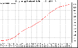 Solar PV/Inverter Performance Daily Energy Production