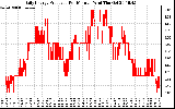 Solar PV/Inverter Performance Daily Energy Production Per Minute