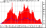 Solar PV/Inverter Performance Grid Power & Solar Radiation