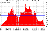 Solar PV/Inverter Performance Inverter Power Output